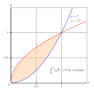 Area between two curves