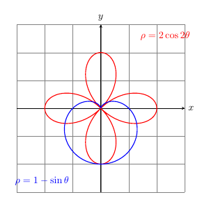 Polar curves