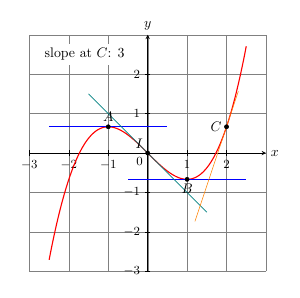 Tangent lines